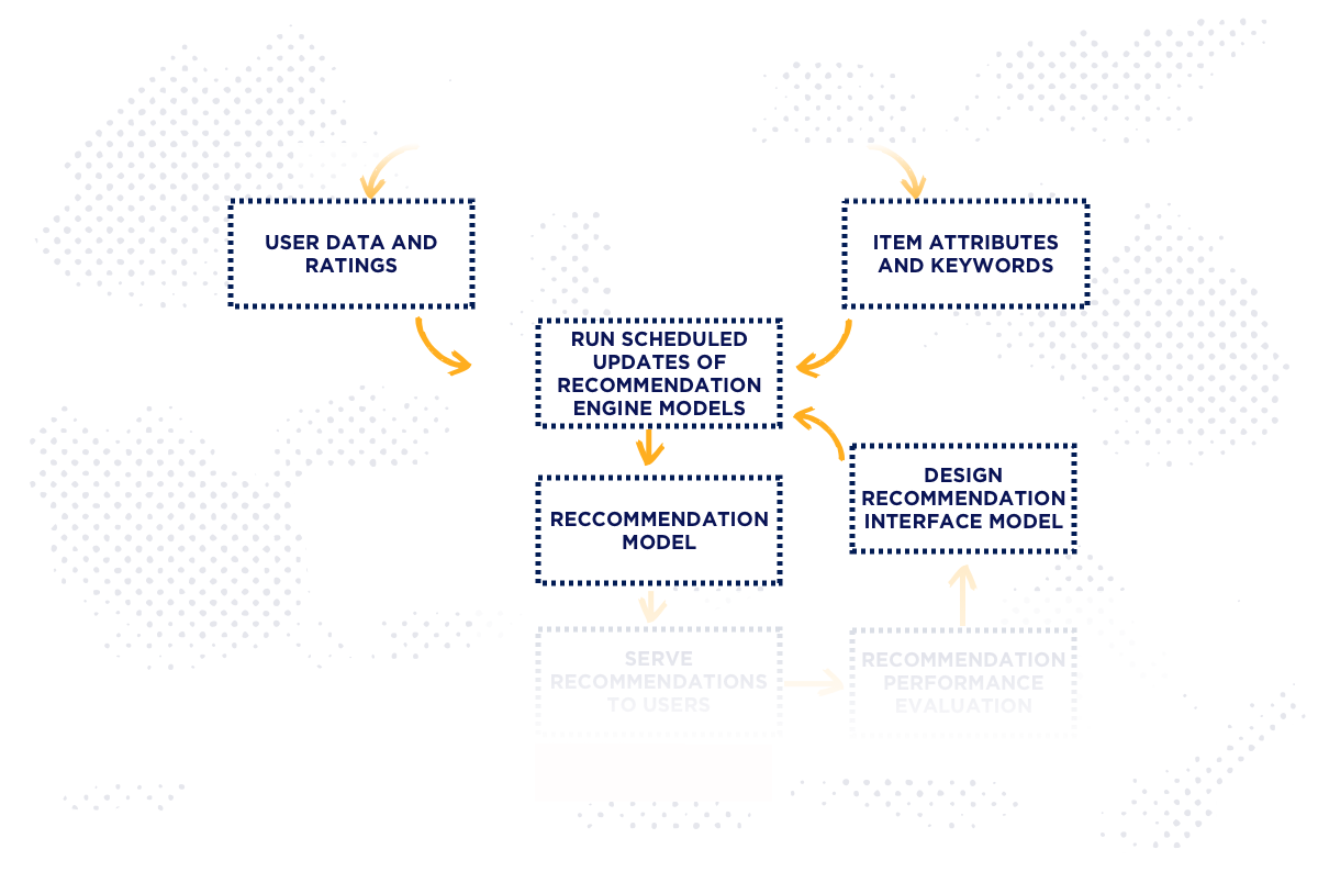 recommender systems design and build flowchart