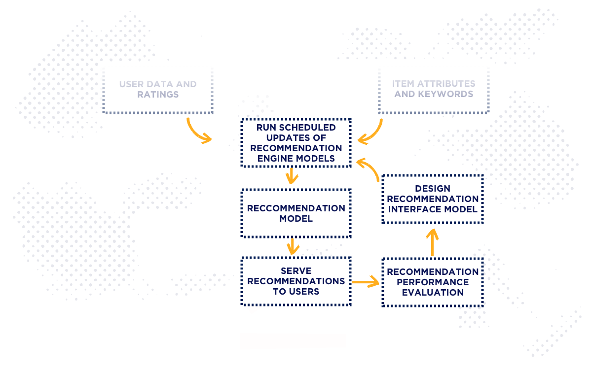 recommender systems evaluation flowchart