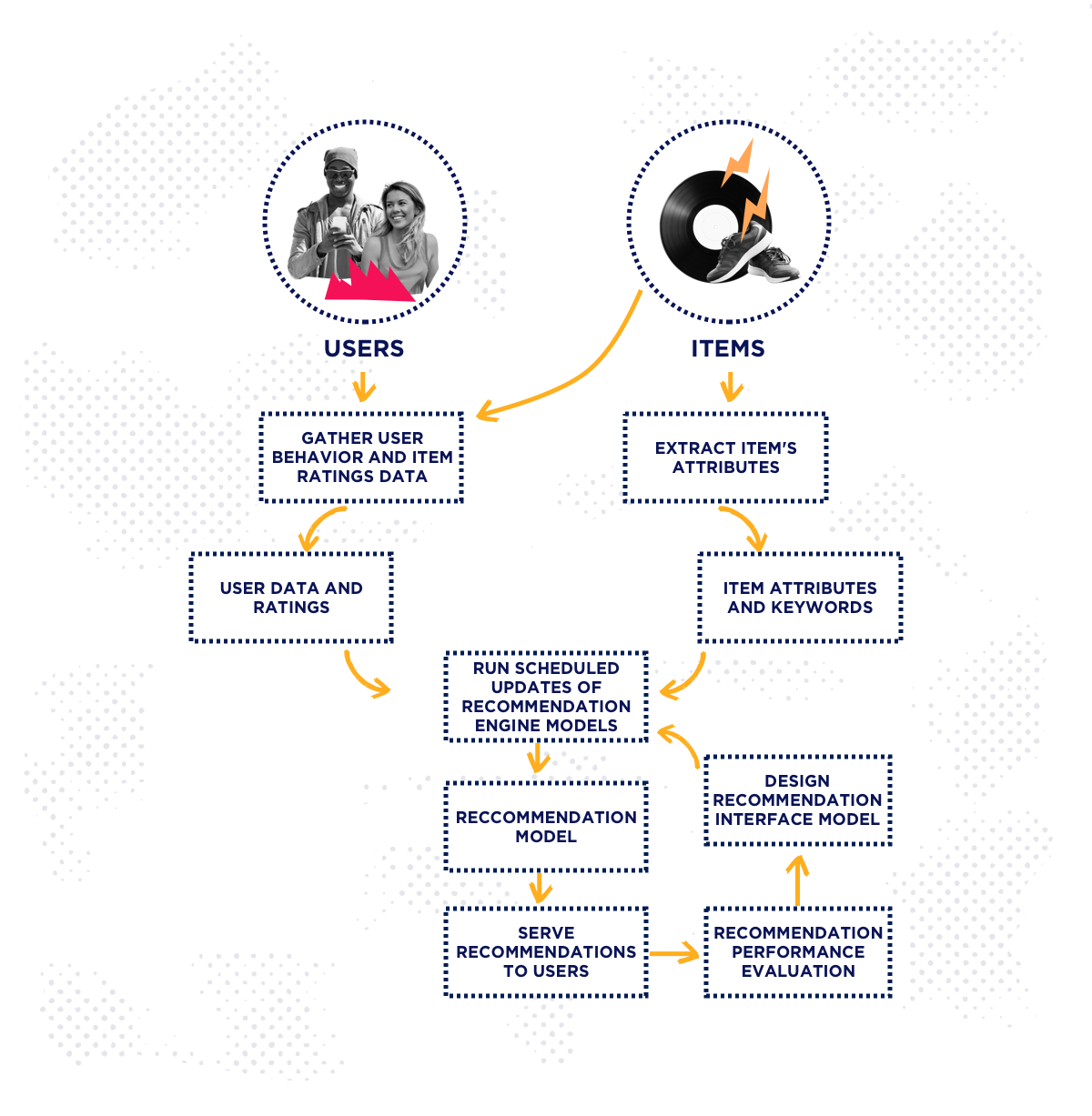 recommender systems flowchart