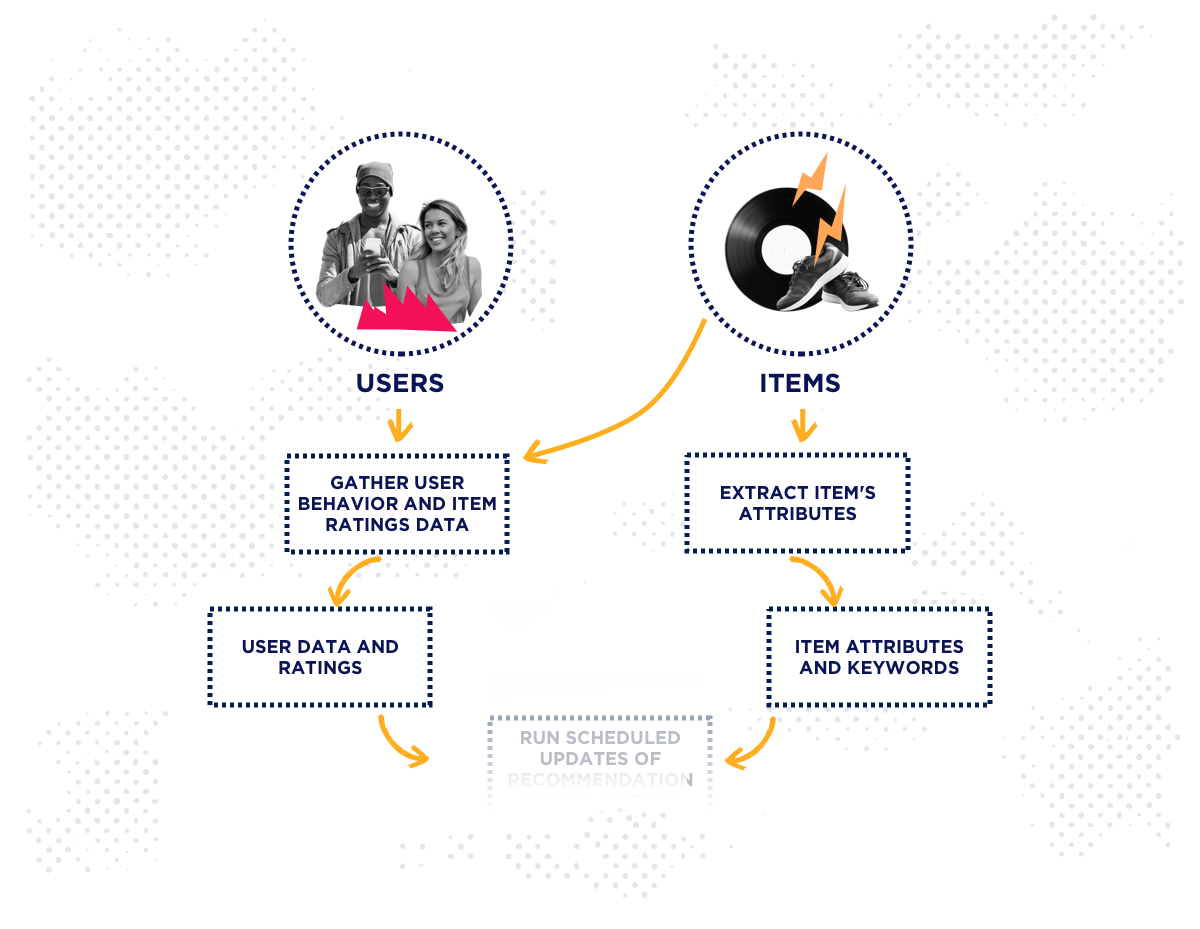 recommender systems gathering data flowchart